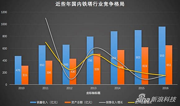 铁塔行业国内竞争格局（新浪科技制图）