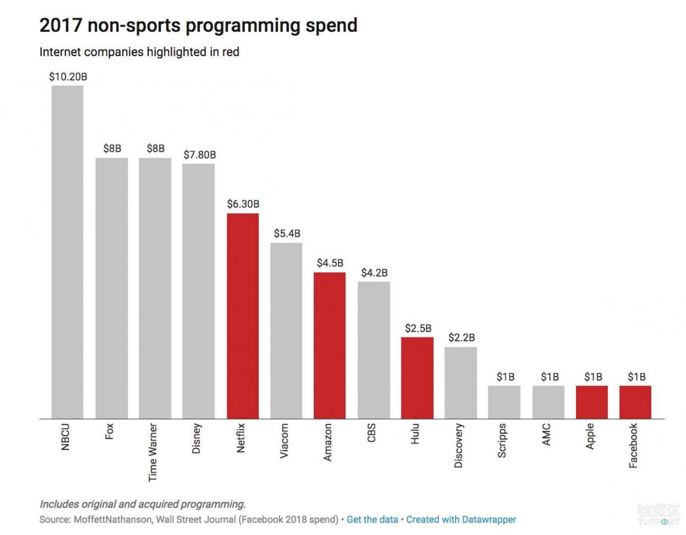 美国各大内容平台在2017年体育之外内容方面的投入 来源：Recode
