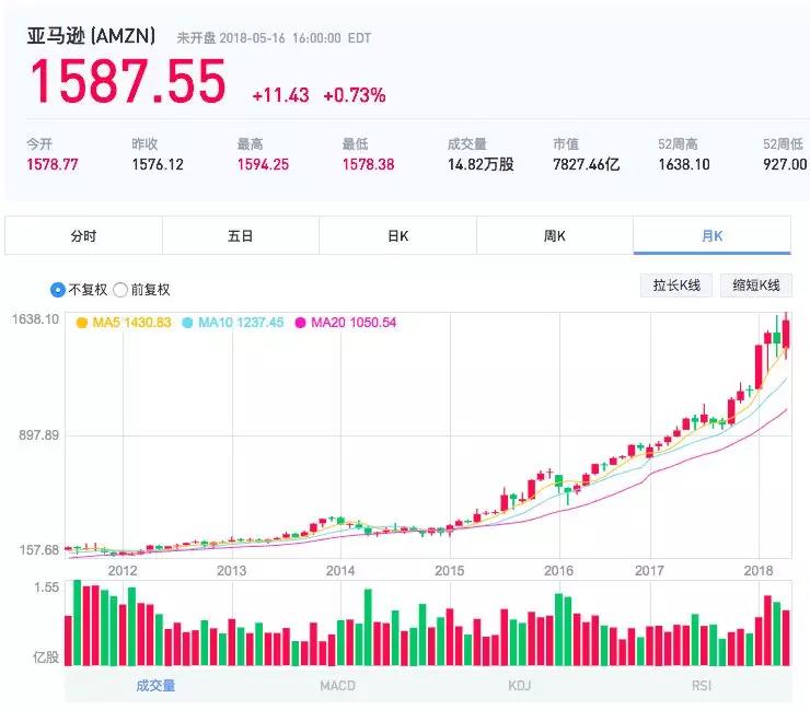亚马逊市值近年持续上涨
