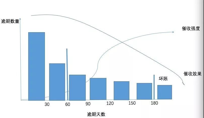催收强度与催收效果示意图