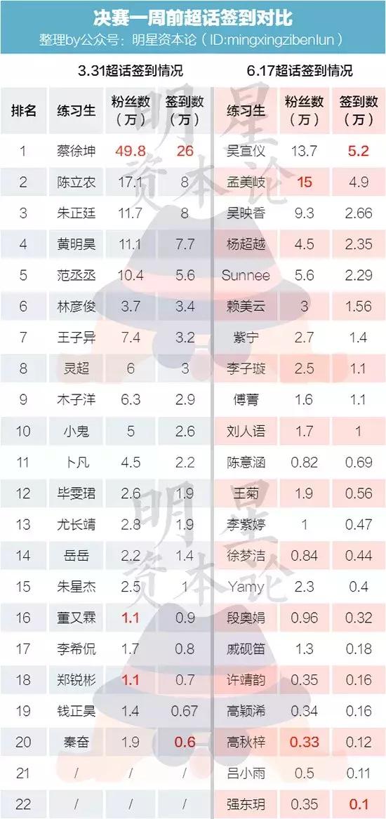 以上数据均统计于两个决赛的一周前（偶练决赛4月6日；101决赛6月23日）