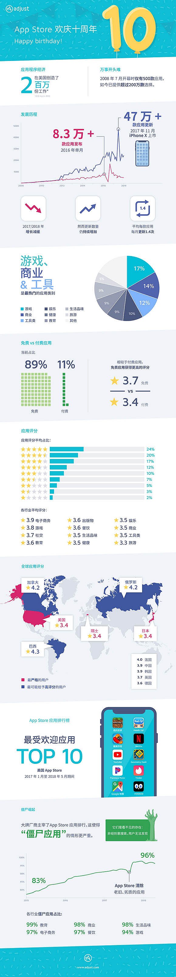 数据来源：adjust