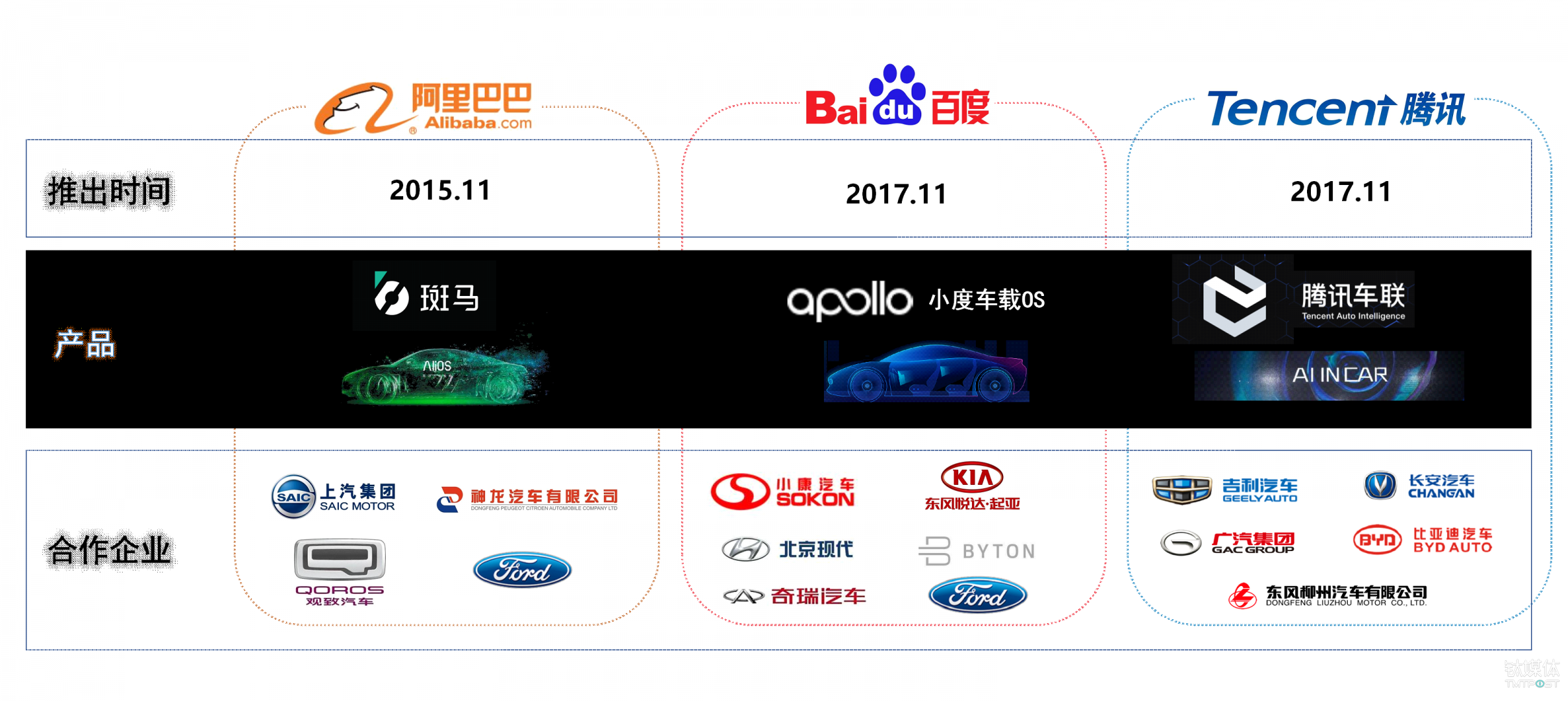 三家巨头的产品推出时间表