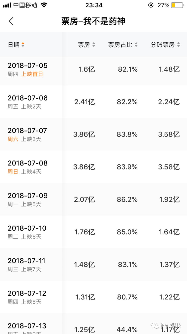 《我不是药神》自上映后票房情况（来源于淘票票专业版）