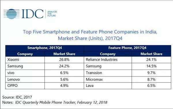 2017年第四季度印度排名前五的智能手机和功能手机公司所占的市场份额