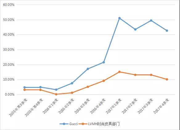 近2年来Gucci和LVMH旗下时尚皮具部门的增速对比  制表：LADYMAX