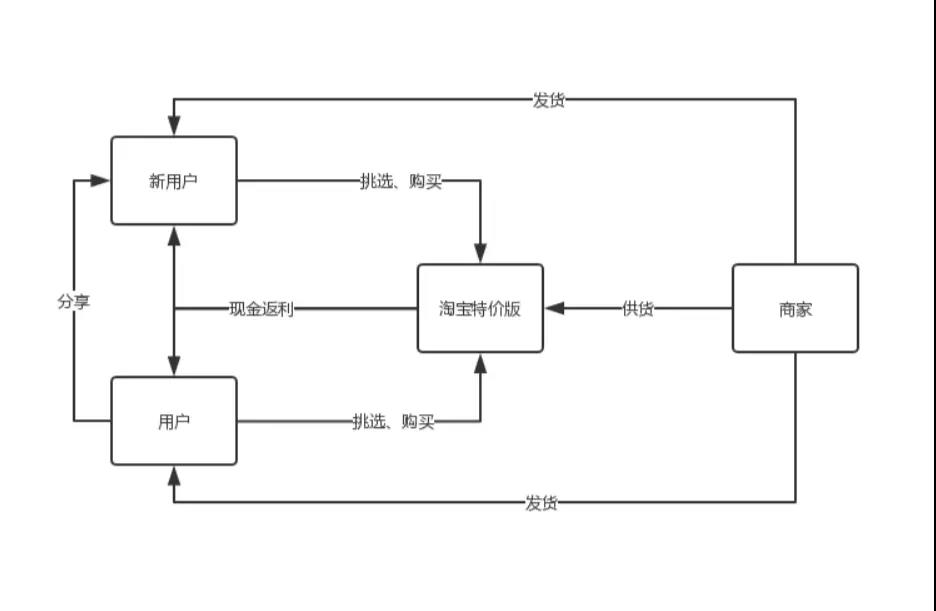 上面两张图,分别是拼多多与淘宝特价版的核心逻辑图对比.