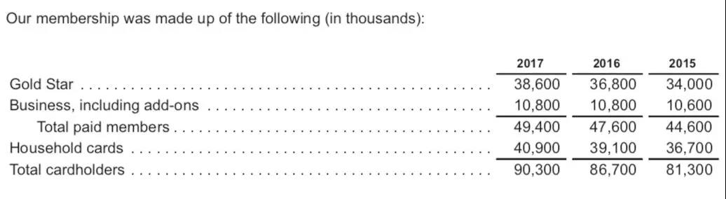 Costco近3年各类会员数