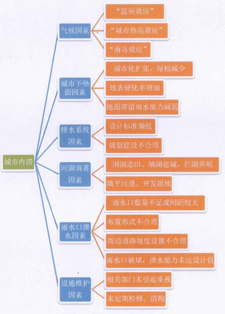 让人头疼的是导致城市内涝的原因不光是气候因素,更多是在于城市建设