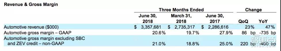 特斯拉汽车业务营收