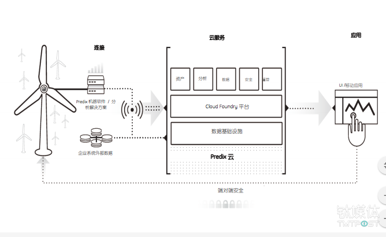 截图自GE Predix官方网站