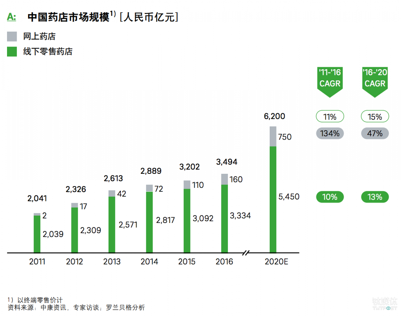 图表来自罗兰贝格研究报告《零售药店行业发展策略指南》