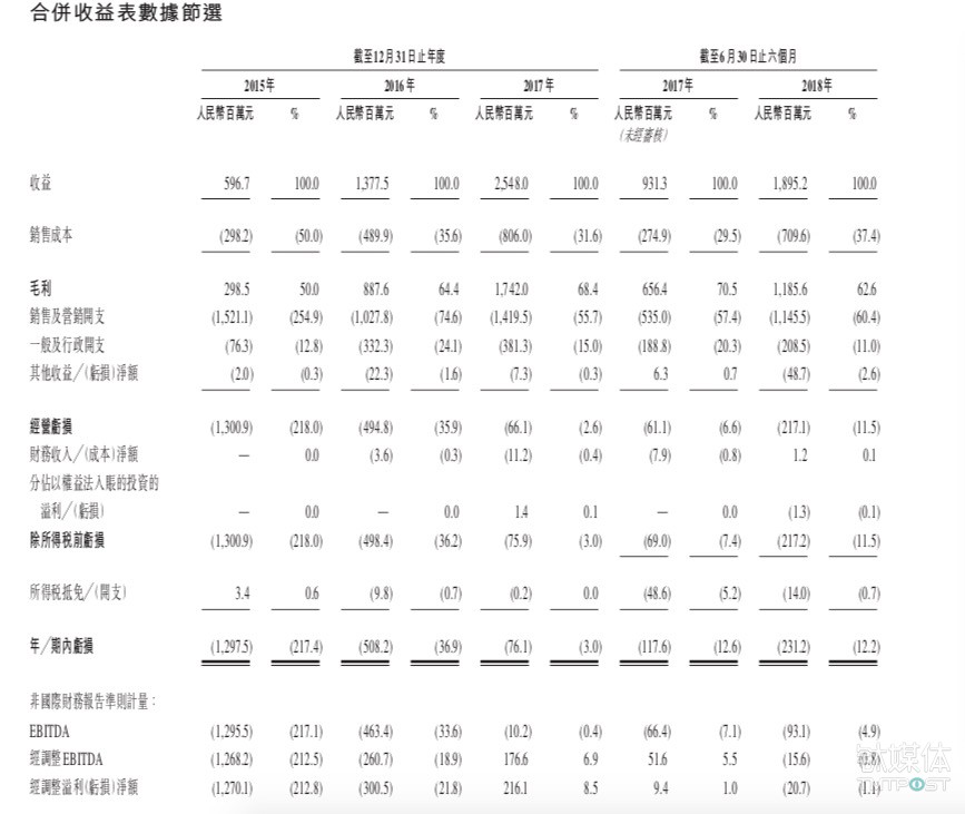 猫眼娱乐主要财务数据