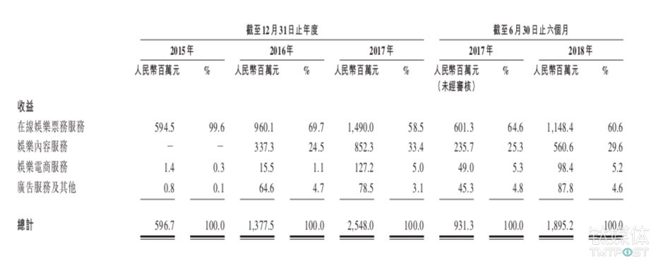 猫眼娱乐主要收入构成