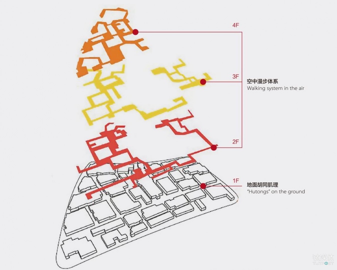 北京坊多维漫步体系