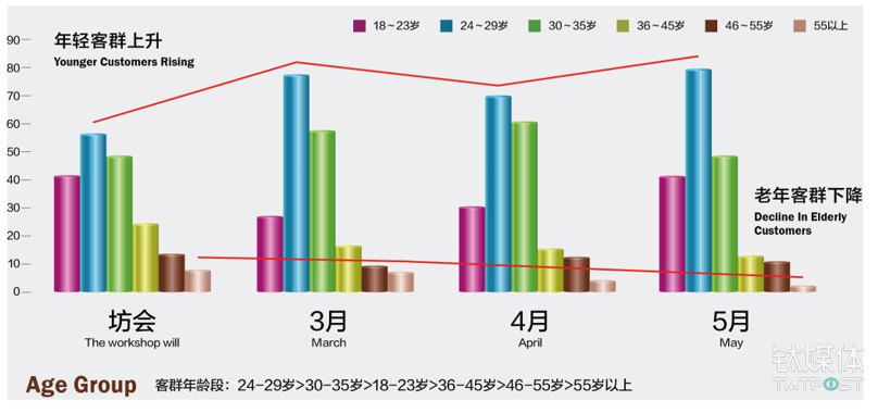 北京坊年龄层分布调研数据