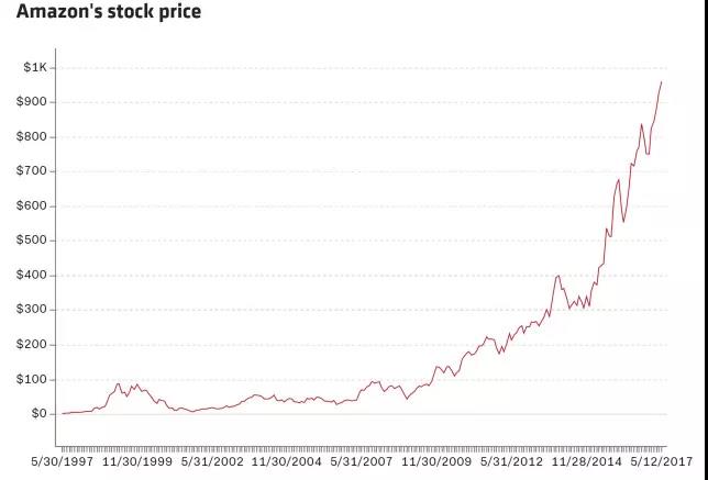 亚马逊上市以来股价走势图