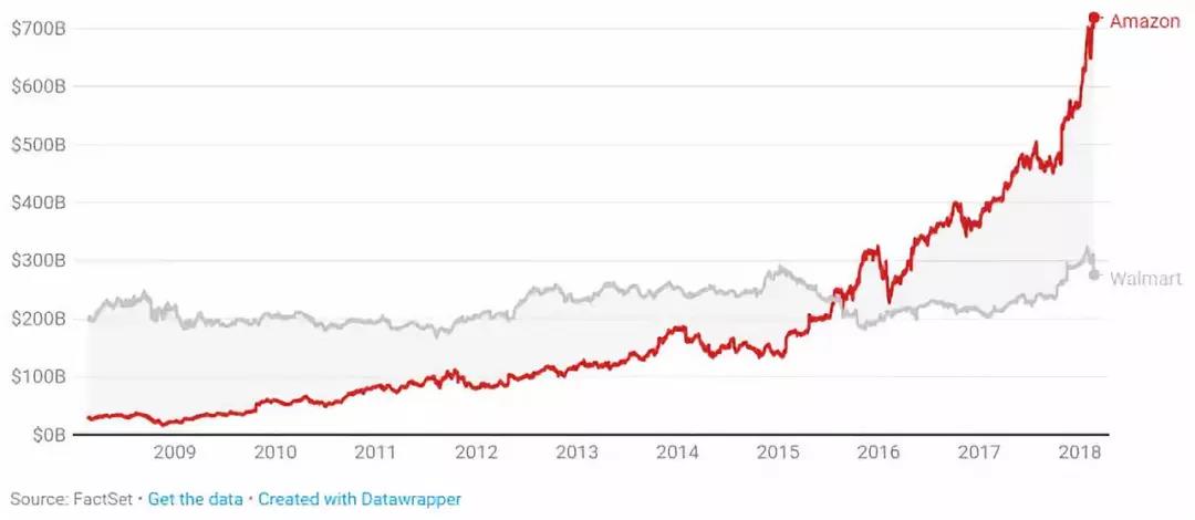 亚马逊与沃尔玛市值对比