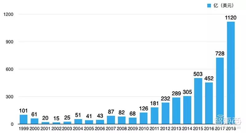 1999年-2018年贝索斯的净资产变化