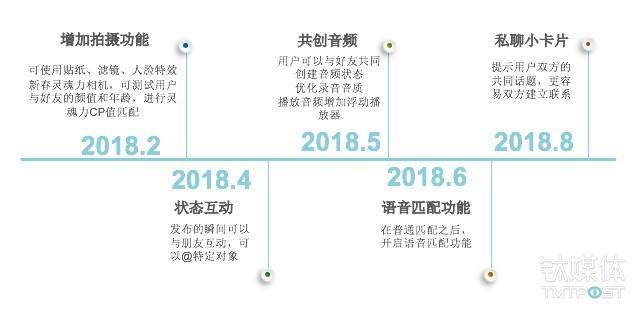 Soul重要功能迭代图（绘制：钛媒体编辑芦依）