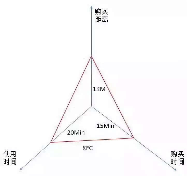 从时间和距离两个维度看,零售电商行业的终极理想