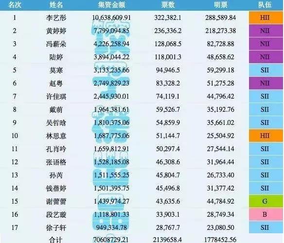 @SNH-48饺子榜统计的第五届总选集资TOP17