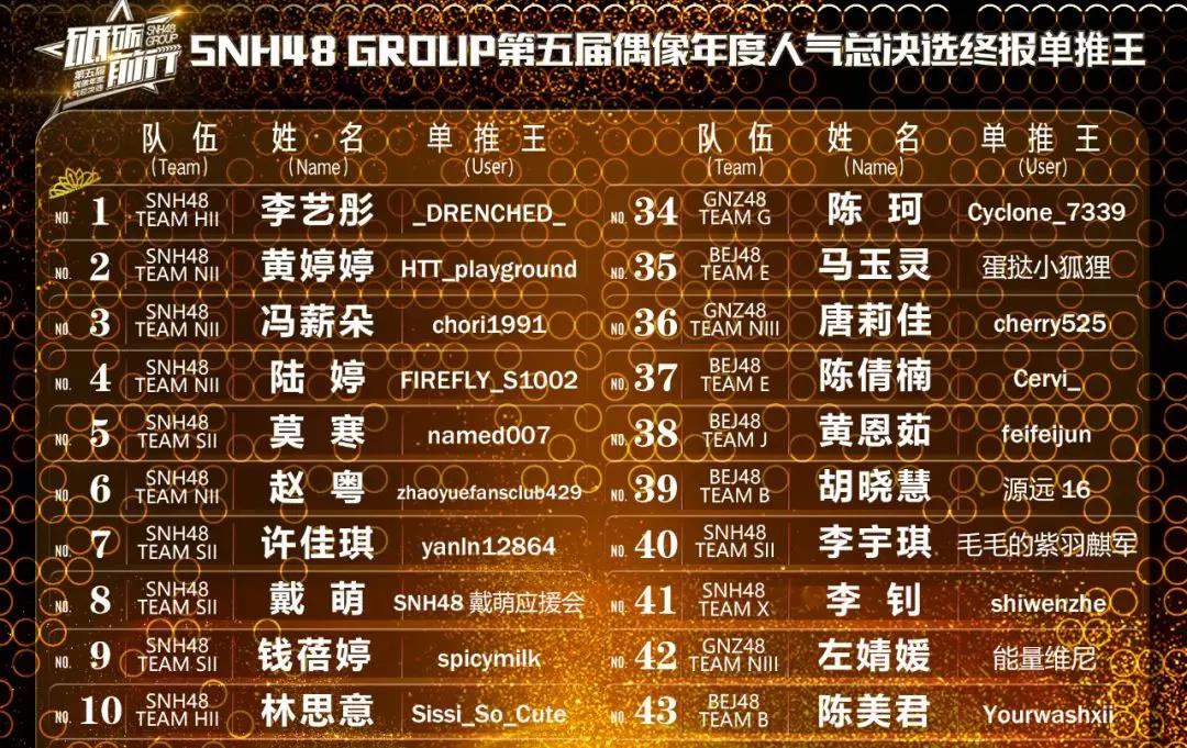 SNH48第五届总选单推王节选
