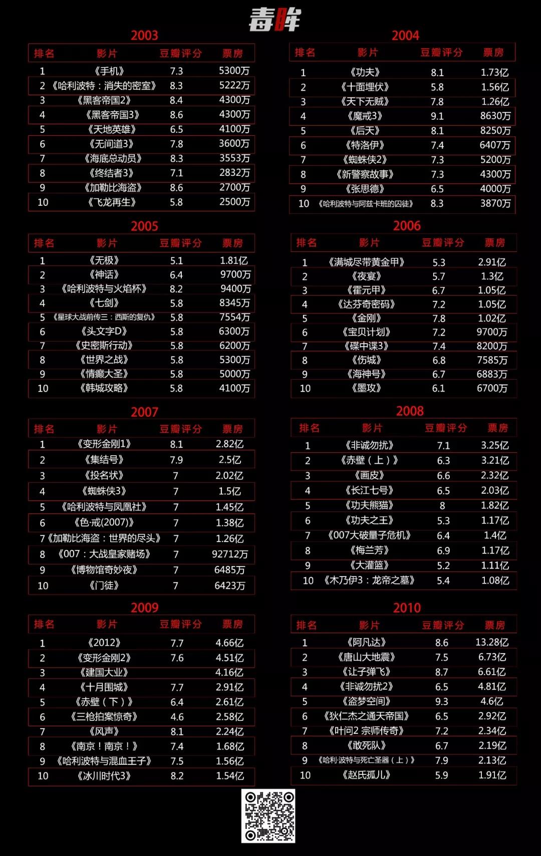 2003-2011年国内票房TOP10