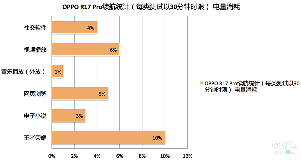 OPPO R17 Pro续航测试