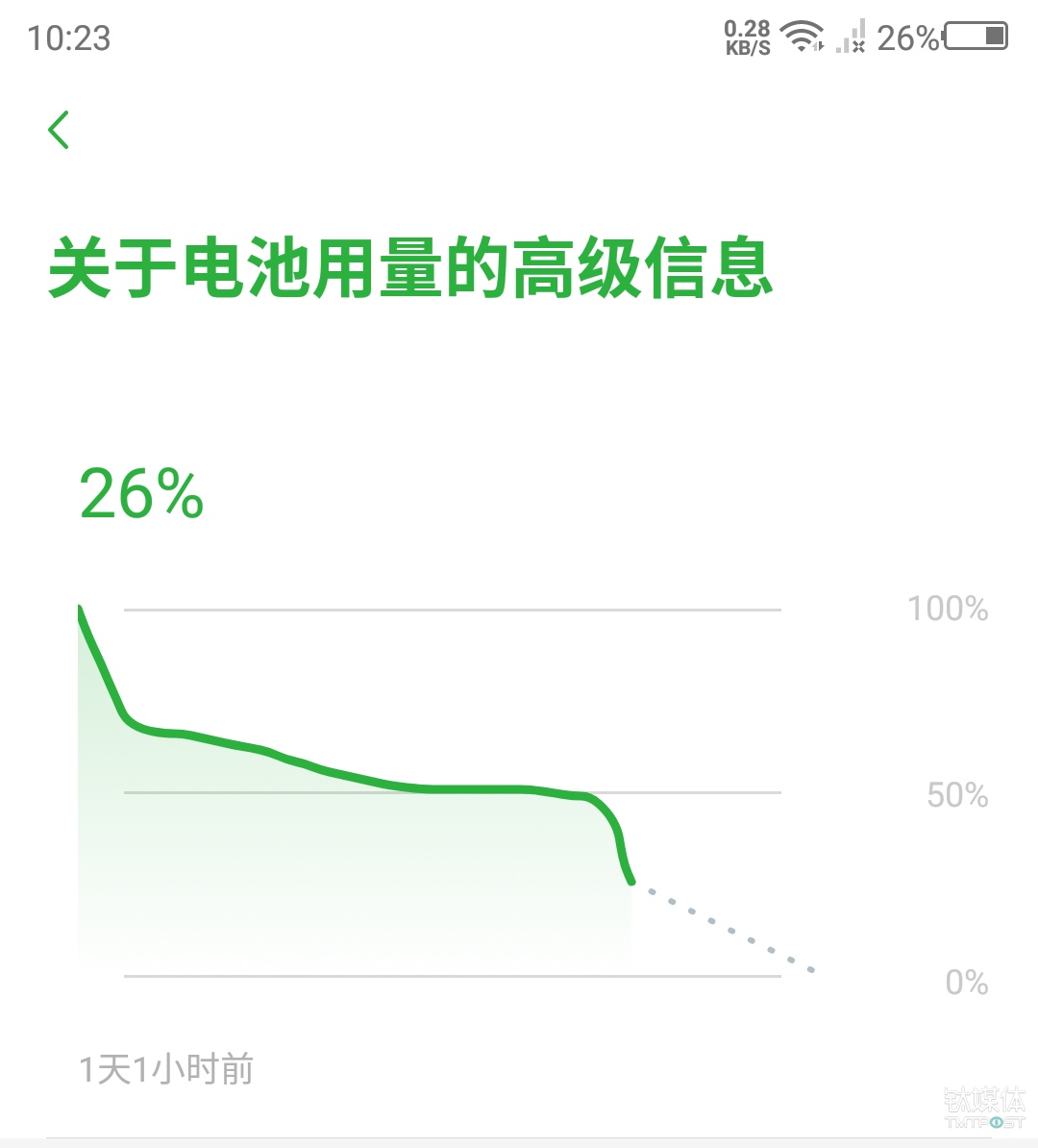 3800mAh电池使用一天不是问题