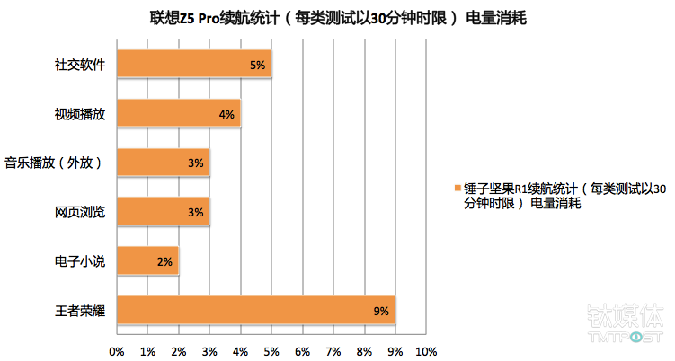 3小时连续使用续航统计