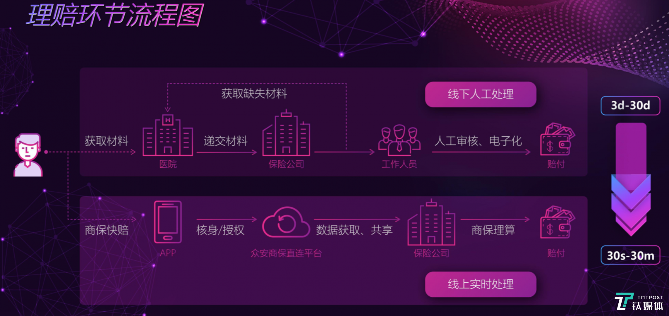 理赔环节流程图，来自金锐分享PPT