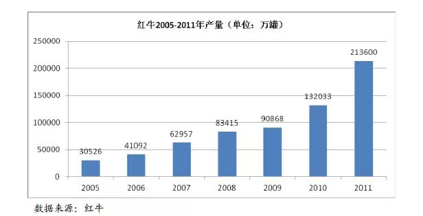 奥瑞金公布的红牛数据