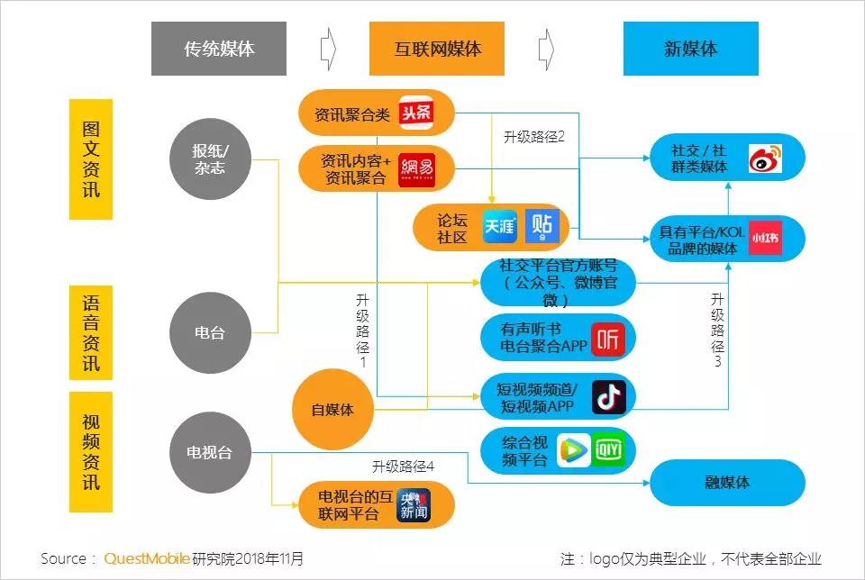 questmobile新媒体洞察:后流量时代内容生态洗牌大幕拉开