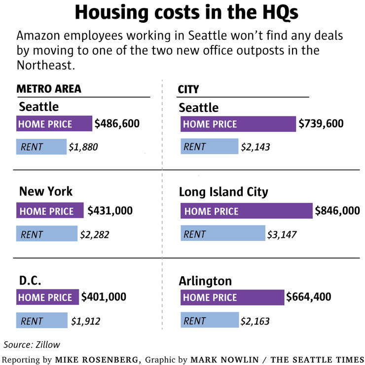 西雅图、华盛顿、纽约三地房价对比