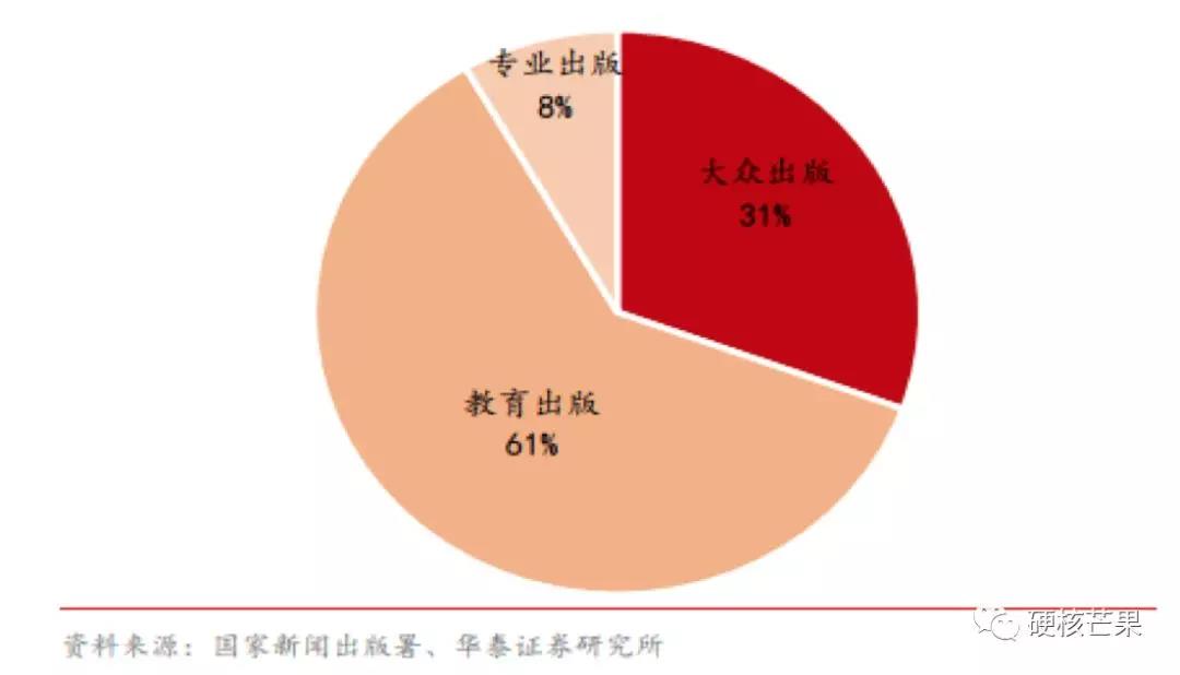 2017年图书市场分类占比，数据来源于华泰证券研报