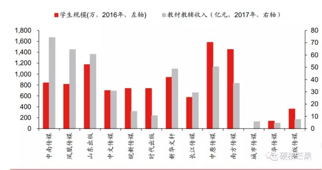 省属出版社及新华书店系上市公司学生规模及教材教辅收入，数据来源于华泰证券研报