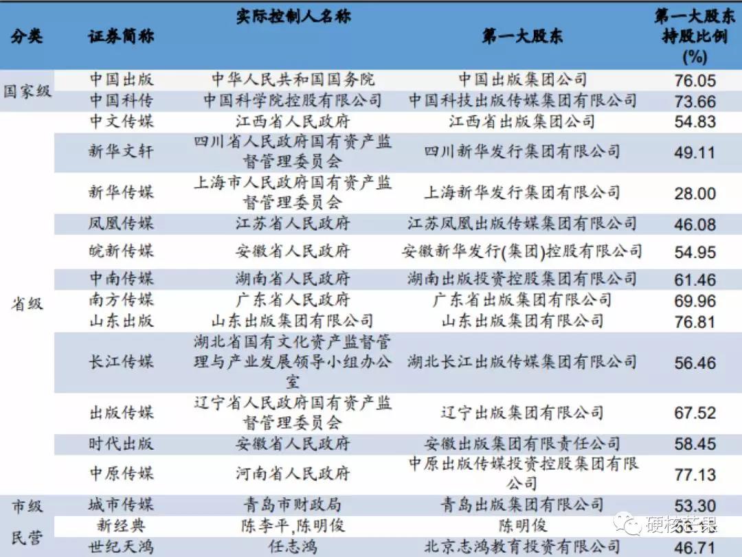 纸质图书出版类上市公司分类（根据实际控制人情况）及第一大股东概况（截至2018年三季报），数据来源于广发证券研报