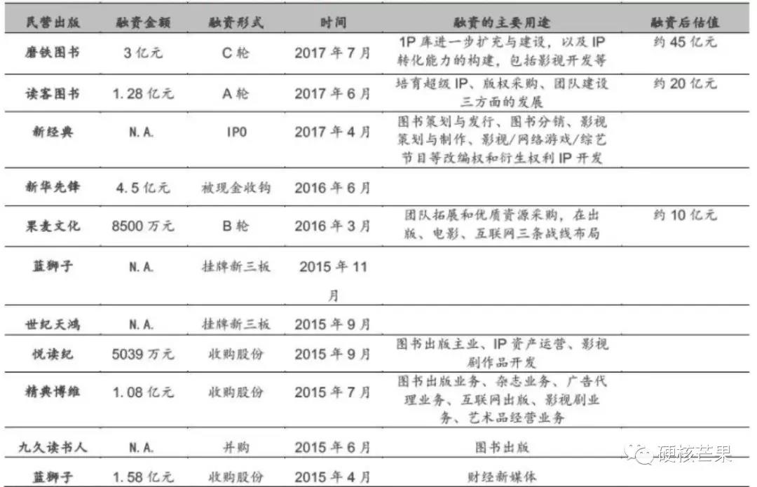截止2017年民营出版企业融资情况，数据来源于招商证券研报