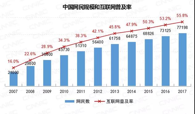 《中国互联网络发展状况统计报告》