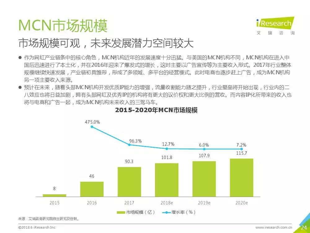 MCN市场规模可观