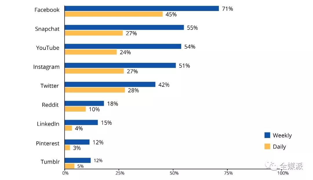 社交媒体使用情况
