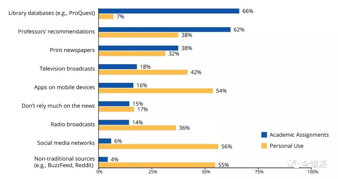 受访者学术资源与新闻阅读来源对比