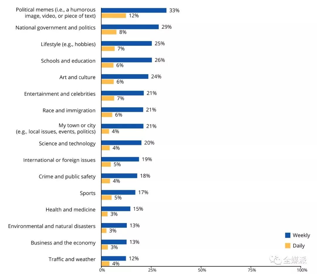 大学生们前一周在社交媒体上分享的新闻主题