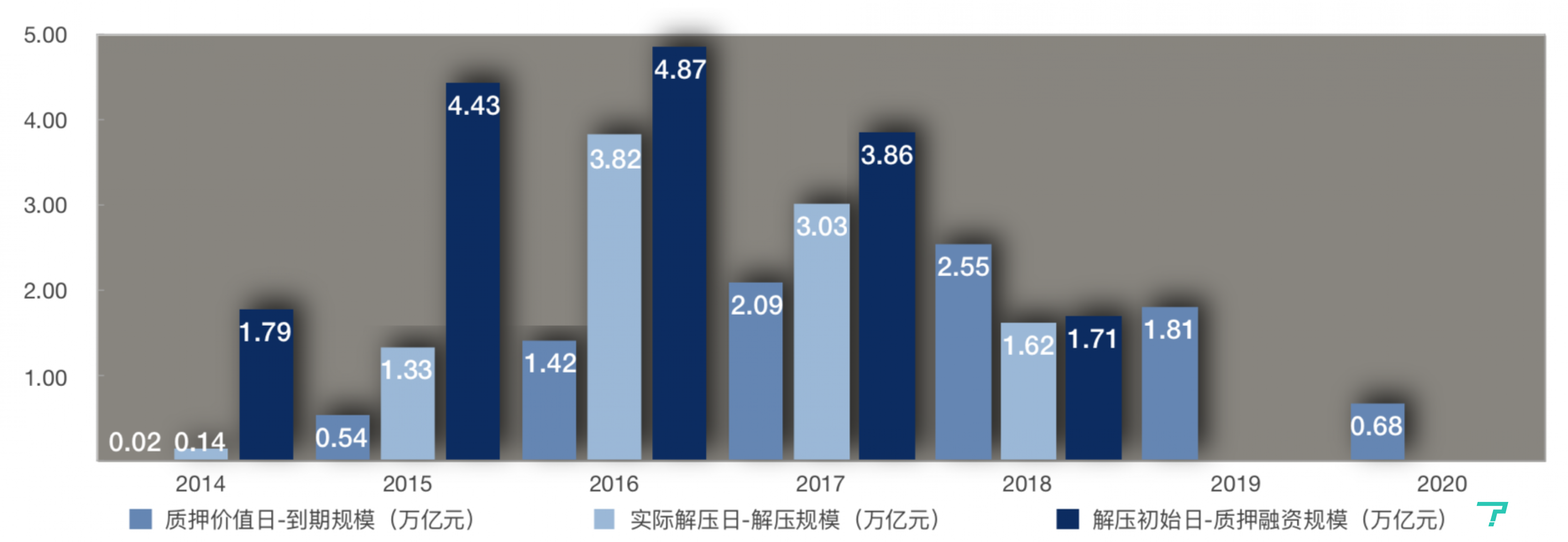 解压压力明显变大，到期时间集中在两年内