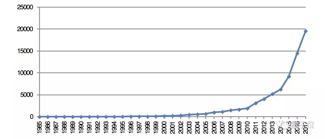 中国专利申请量年度趋势