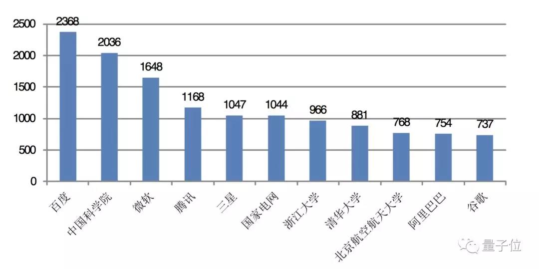 中国主要专利权人申请量