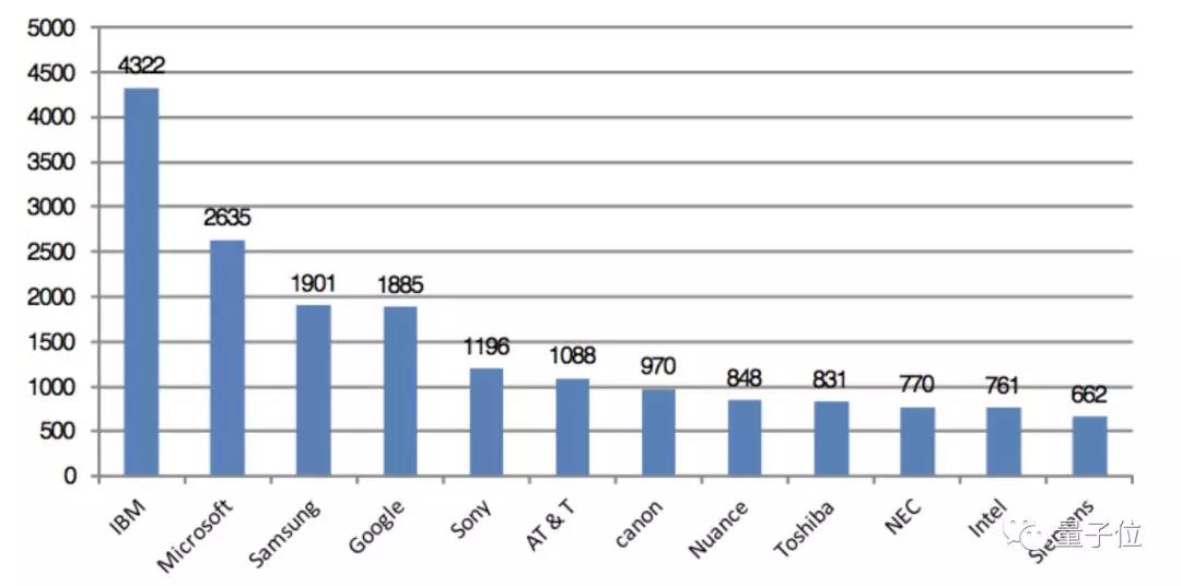 主要专利权人在美国的申请量