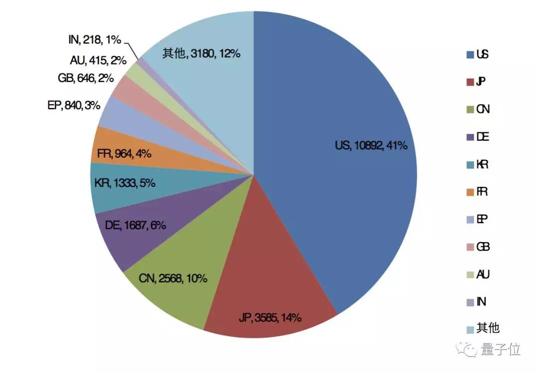 PCT申请来源国家和地区分布