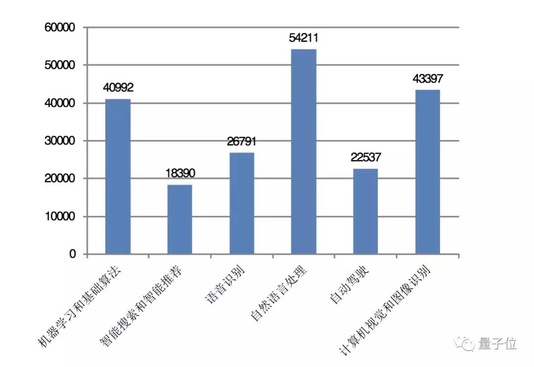 各技术分支全球范围专利申请量